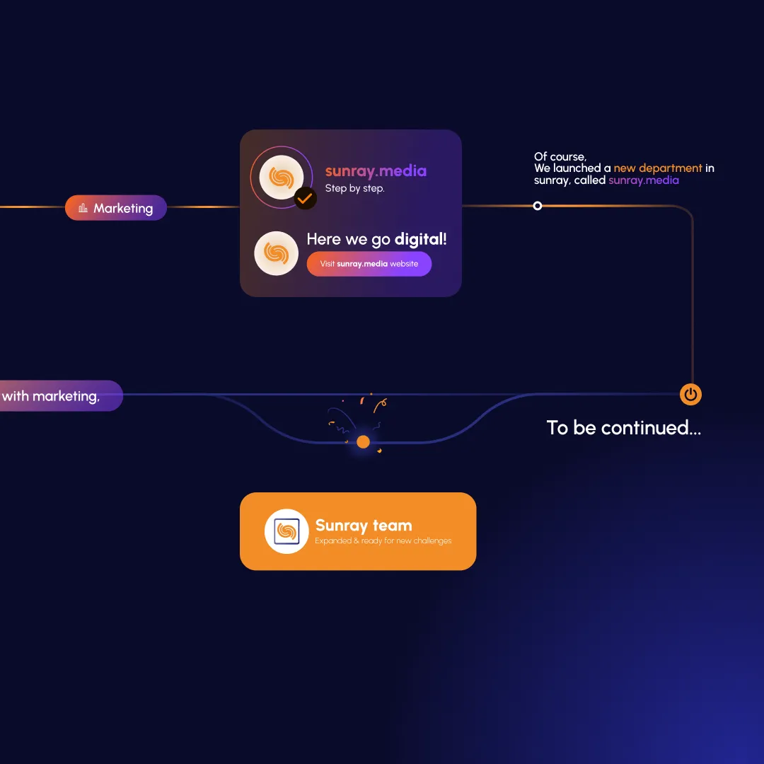 Digital marketing flowchart depicting the launch of sunray.media department, with text 'Here we go digital!' and 'Sunray team expanded & ready for new challenges'.